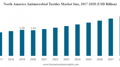 Antimicrobial Textiles Industry